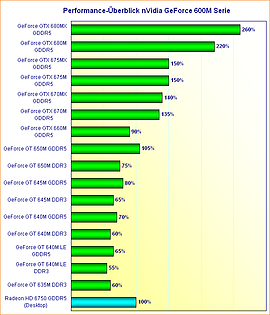 Performance-Überblick nVidia GeForce 600M Serie